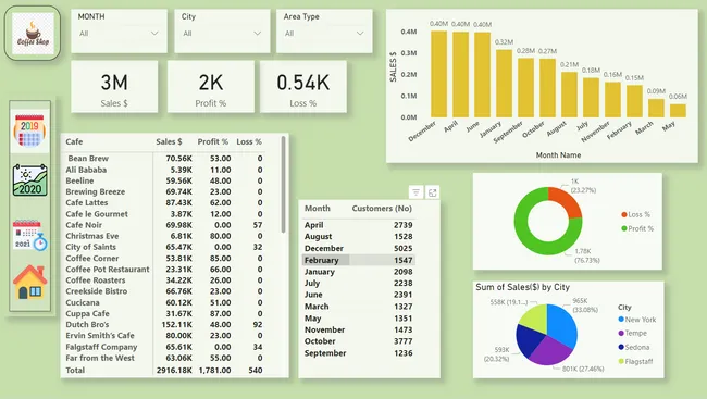 Coffee Sales Analytics