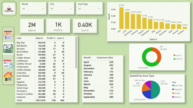 Coffee Sales Analytics