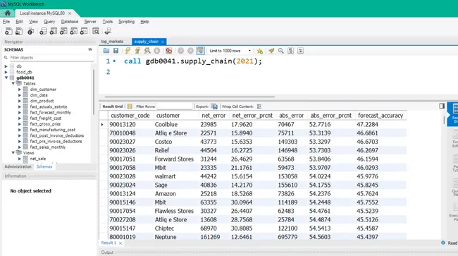 SQL ANALYTICS BY SUPPLY CHAIN AND TOP CUSTOMERS IN FISCAL YEAR 2021
