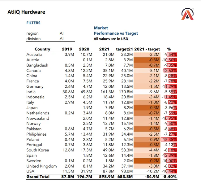 Sales Analytics Report