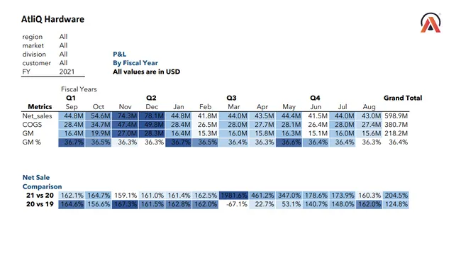 Sales Analytics Report