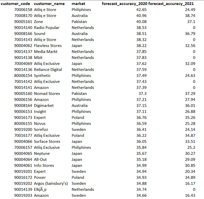 Product Sales Analysis
