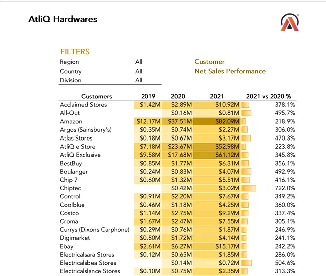 Excel Analytics: Extracting Business Insights for AtliQ Hardwares