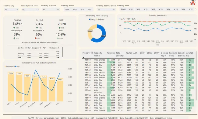 Revenue and Booking Insights