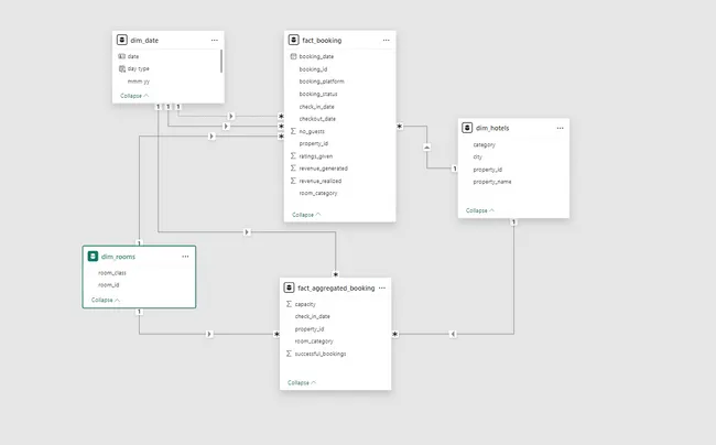 Revenue and Booking Insights