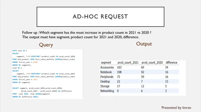 Consumer Goods Analytics