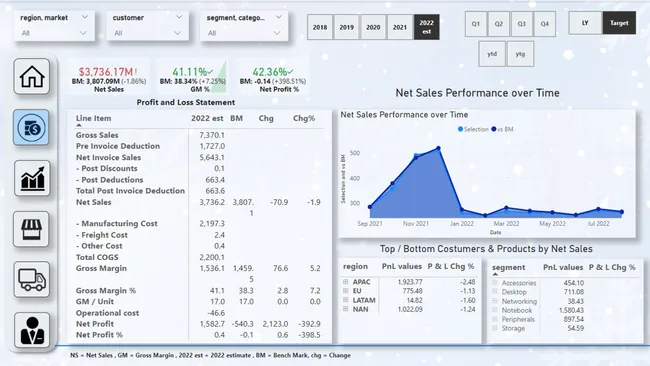Sales Insights