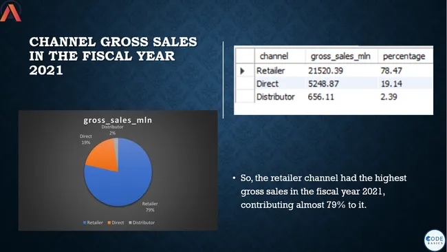 Consumer Goods Ad Hoc Insights