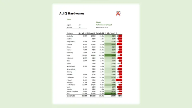 Sales & Finance Analytics