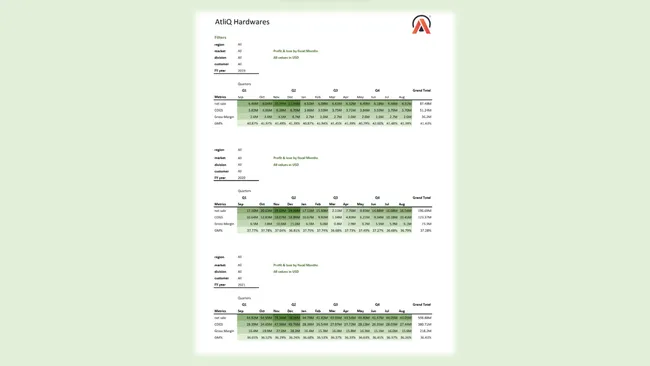 Sales & Finance Analytics