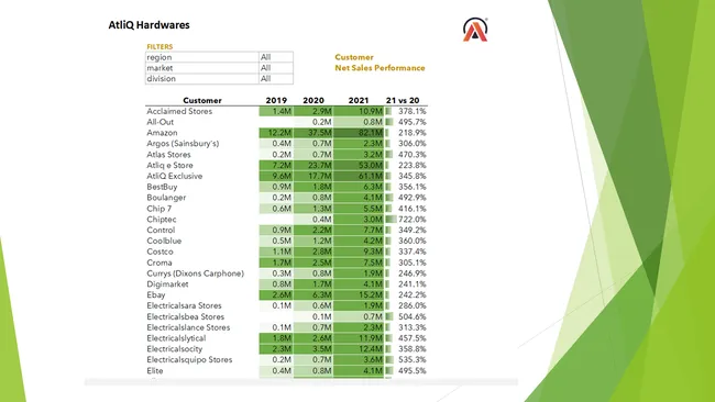 Sales & Finance Reports of AtliQ Hardwares