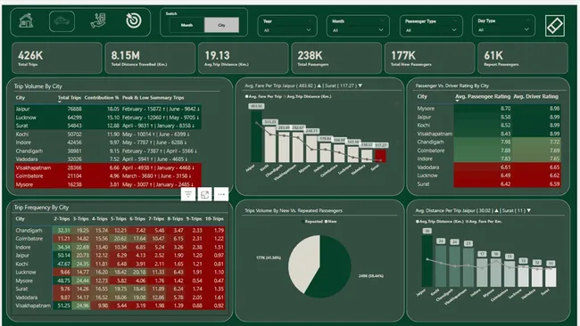 GoodCabs Analysis
