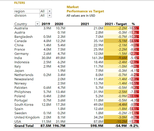 Sales and Finance Analytics Project