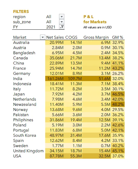 Sales and Finance Analytics Project