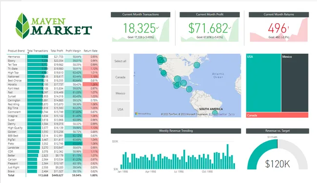 Maven Market Repot