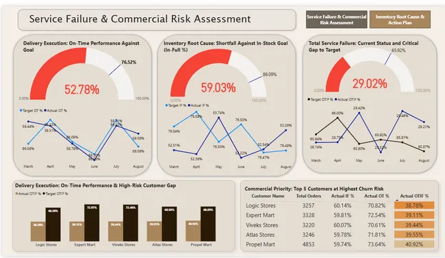 Supply Chain Service Reliability & Customer Fulfilment Overhaul