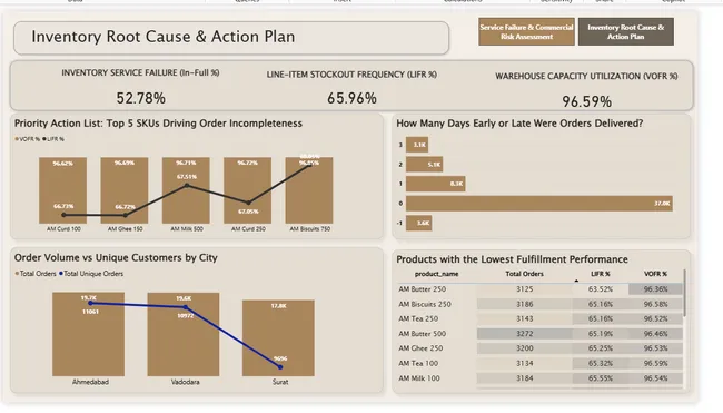 Supply Chain Service Reliability & Customer Fulfilment Overhaul