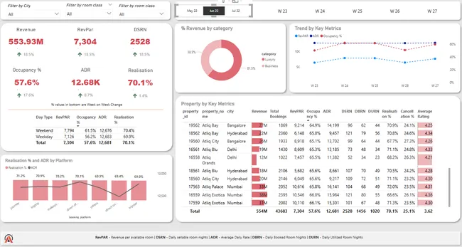 AtliQ Grands – Hotel Revenue Analytics (Power BI)