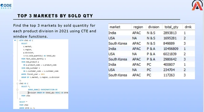 Sales & Product Performance Analysis for Consumer Goods Manufacturer