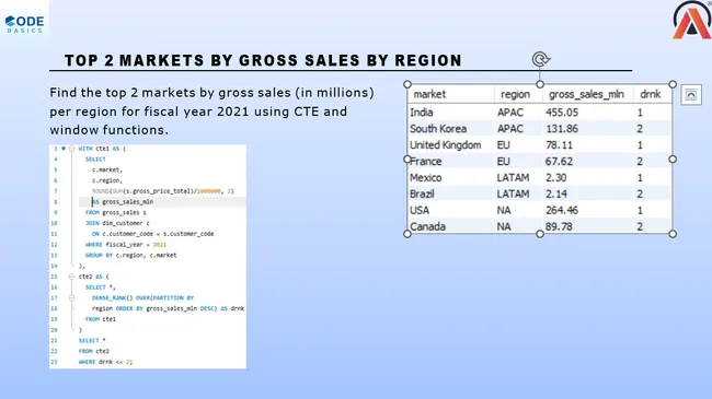 Sales & Product Performance Analysis for Consumer Goods Manufacturer