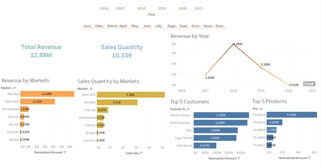 Hardware Sales Insights & Profitability Analysis | SQL & Tableau