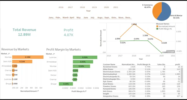 Hardware Sales Insights & Profitability Analysis | SQL & Tableau