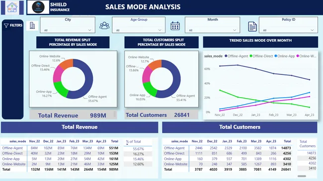 Shield Insurance Analysis