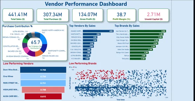 Vendor Performance & Inventory Analytics