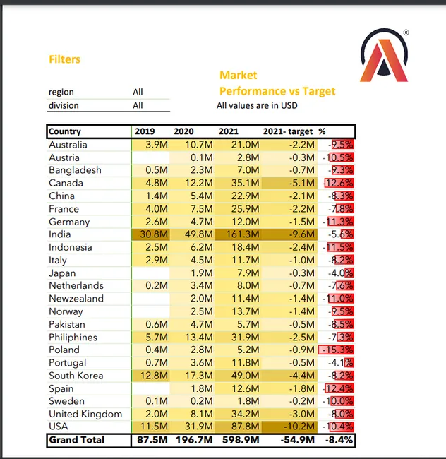 Excel-Sales and Finance Analytics Project of AtliQ Hardwares