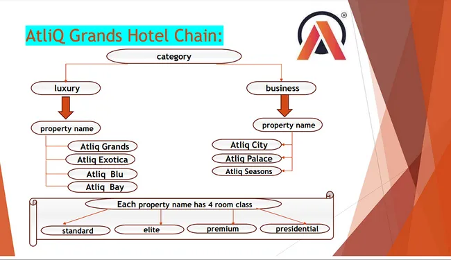 AtliQ--Hospitality Analytics
