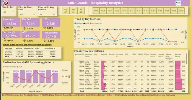 AtliQ--Hospitality Analytics