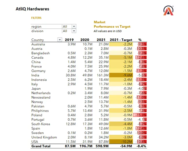 Sales and Finance Report