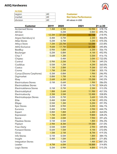 Sales and Finance Report
