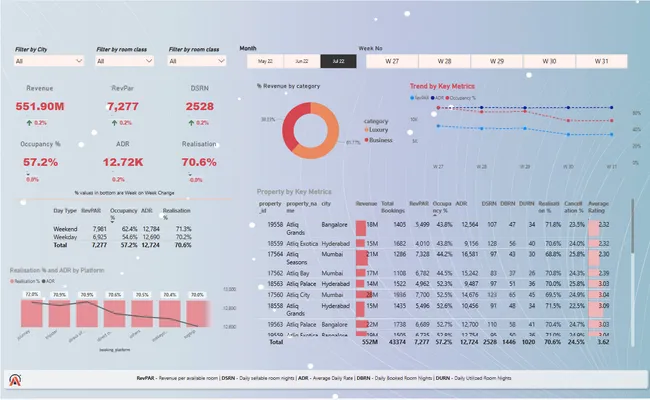 AtliQ Grand--Hospitality Analysis
