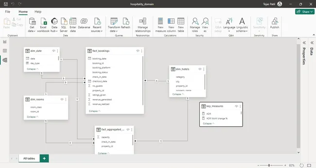 Data Analysis in Hospitality Domain