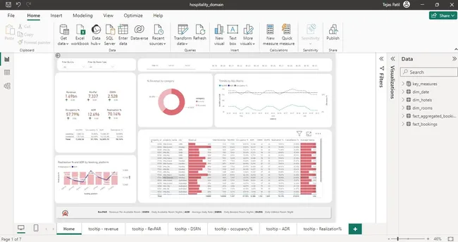 Data Analysis in Hospitality Domain