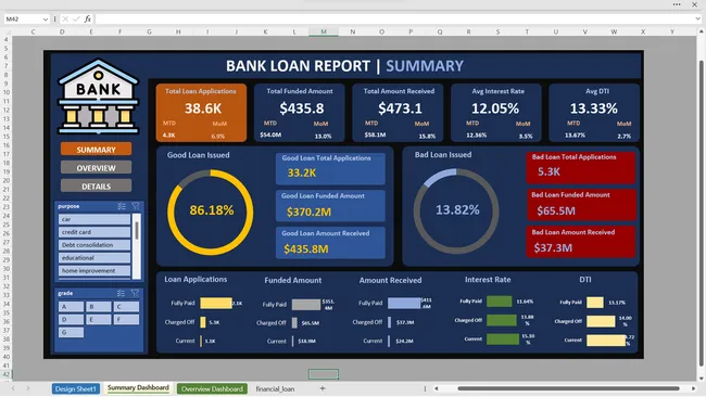 Financial Domain ( Bank Loan Analysis)