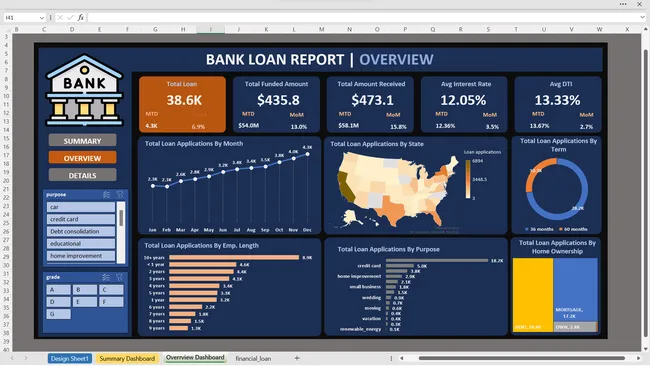 Financial Domain ( Bank Loan Analysis)