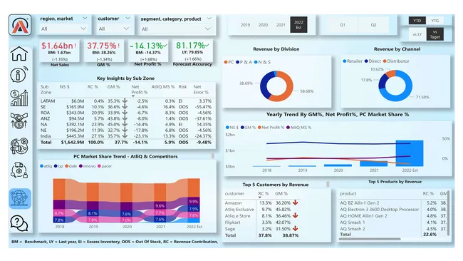 Business Insights 360 Dashboard for Finance, Sales,Executive, Marketing and Supply Chain