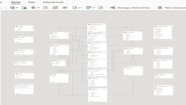 Business Insights 360 Dashboard for Finance, Sales,Executive, Marketing and Supply Chain
