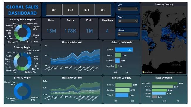 Global Superstore Analysis (Sales, Forecast, Decomposition, Comparison)