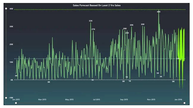 Global Superstore Analysis (Sales, Forecast, Decomposition, Comparison)