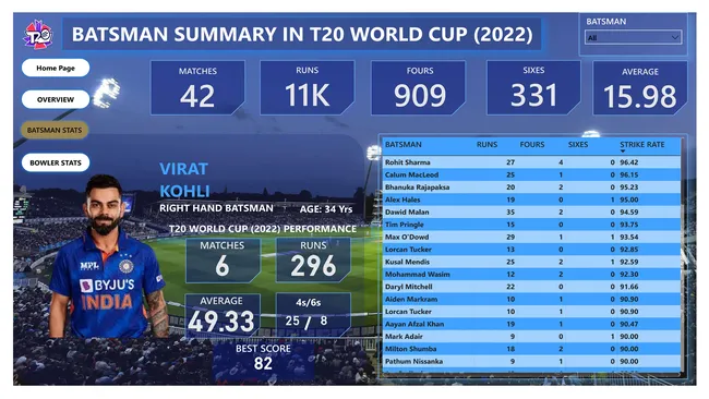 T20 World Cup (2022) Analysis (Overview, Batsman Stats,, Bowler Stats)