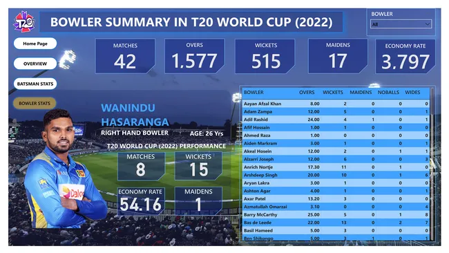T20 World Cup (2022) Analysis (Overview, Batsman Stats,, Bowler Stats)