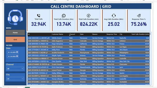 Call Centre Analysis