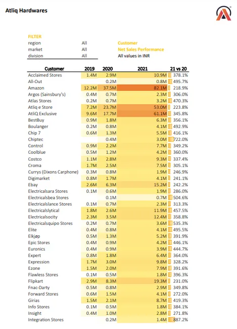 AtliQ Hardware - Sales Report