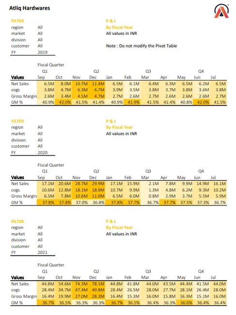 AtliQ Hardware - Sales Report