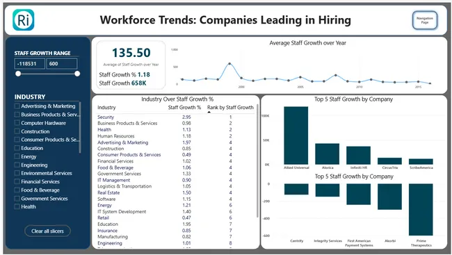 Rivos Inc - Regional, Workforce, and Industry Trends Analysis