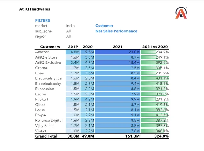 Finance and Sales Analytics