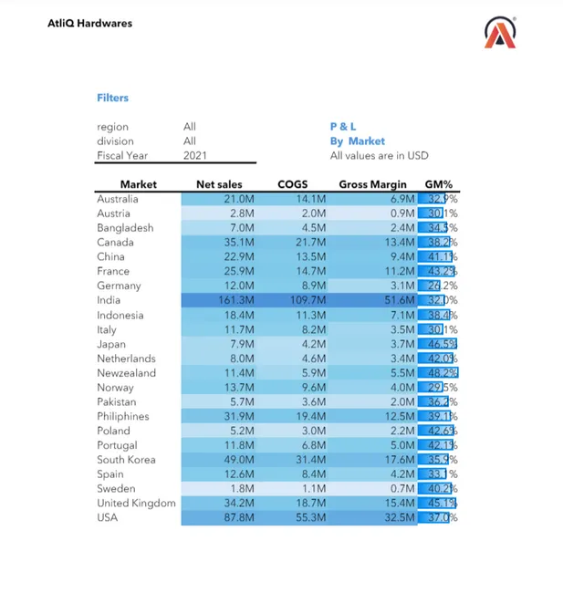 Finance and Sales Analytics